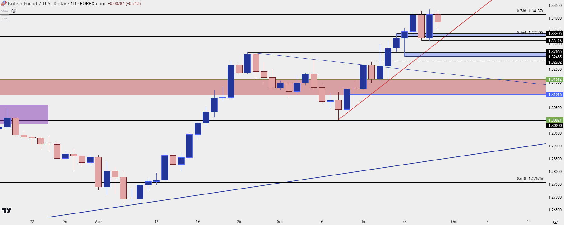 gbpusd daily 92724