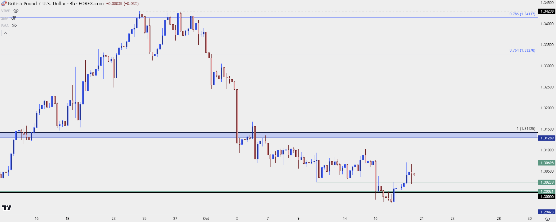 gbpusd four hour 101824