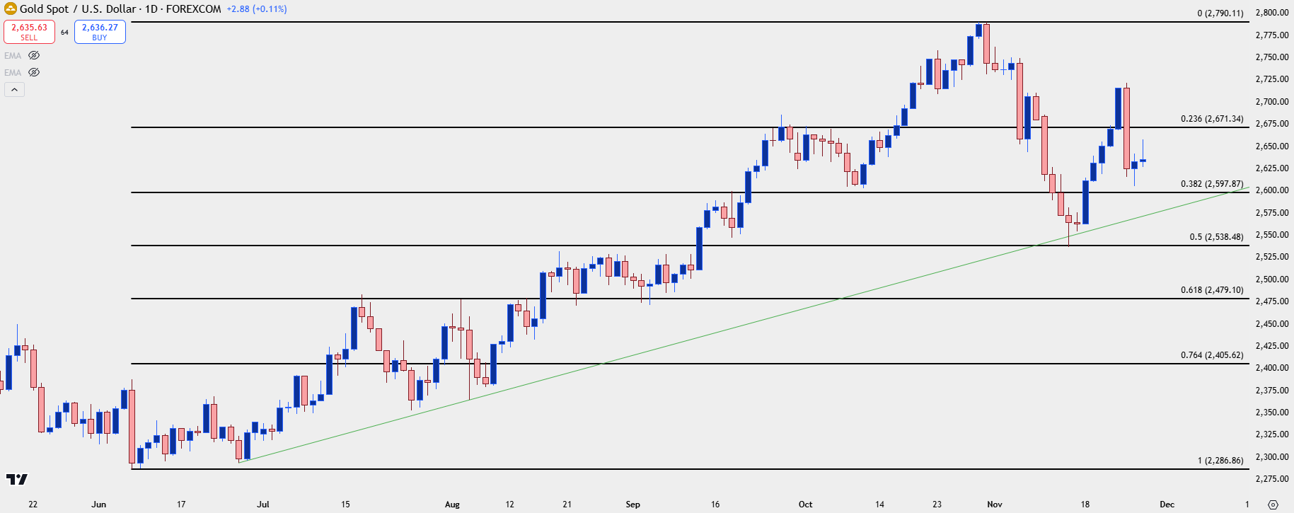 gold daily 112724