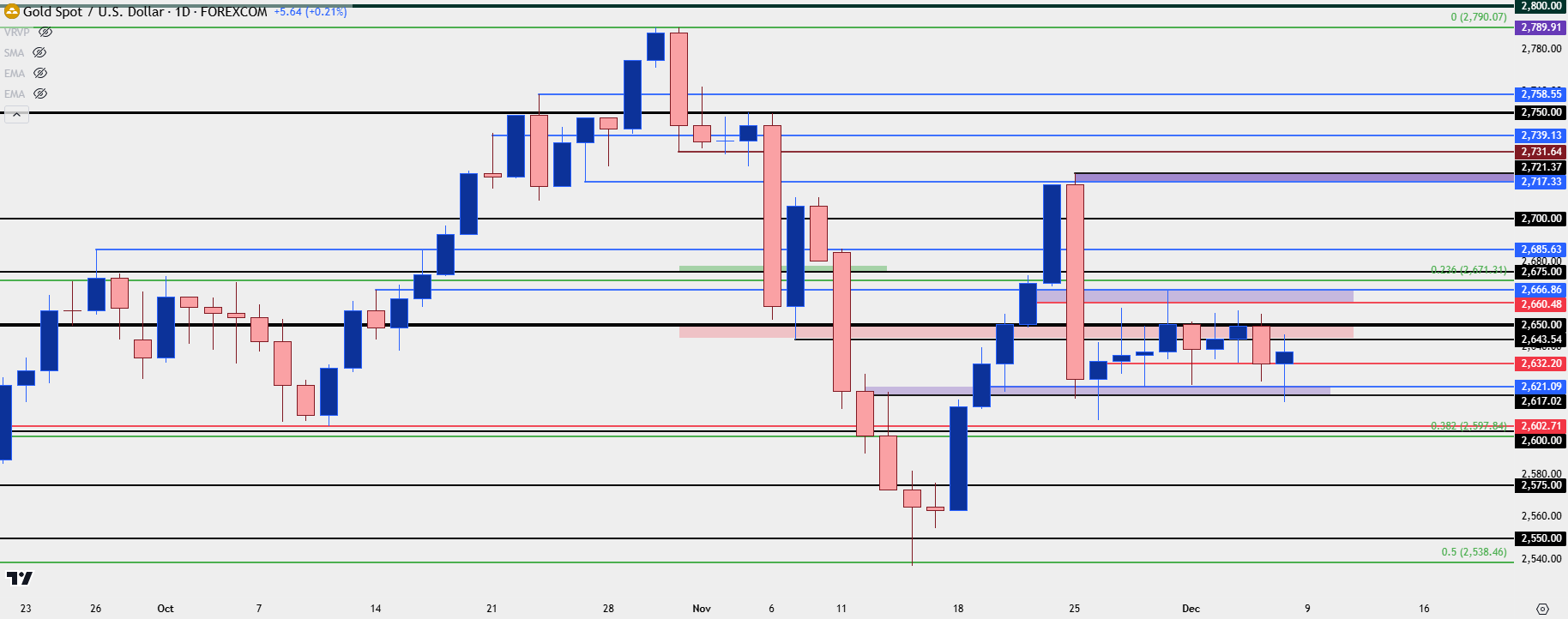 gold daily 12624