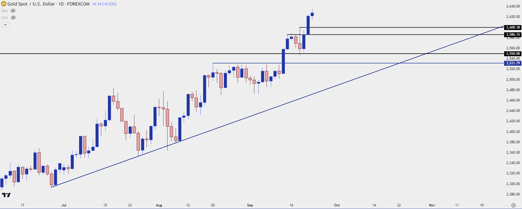 gold daily 92324