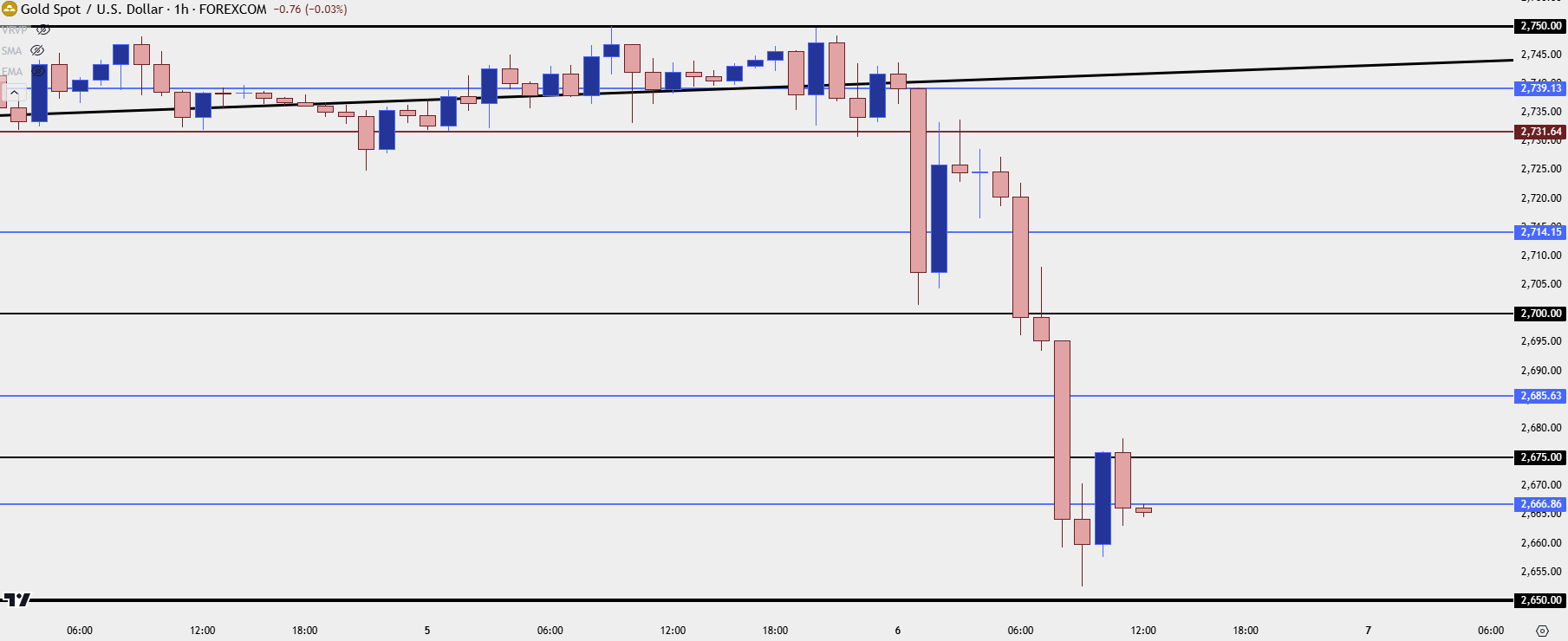 gold hourly 11624