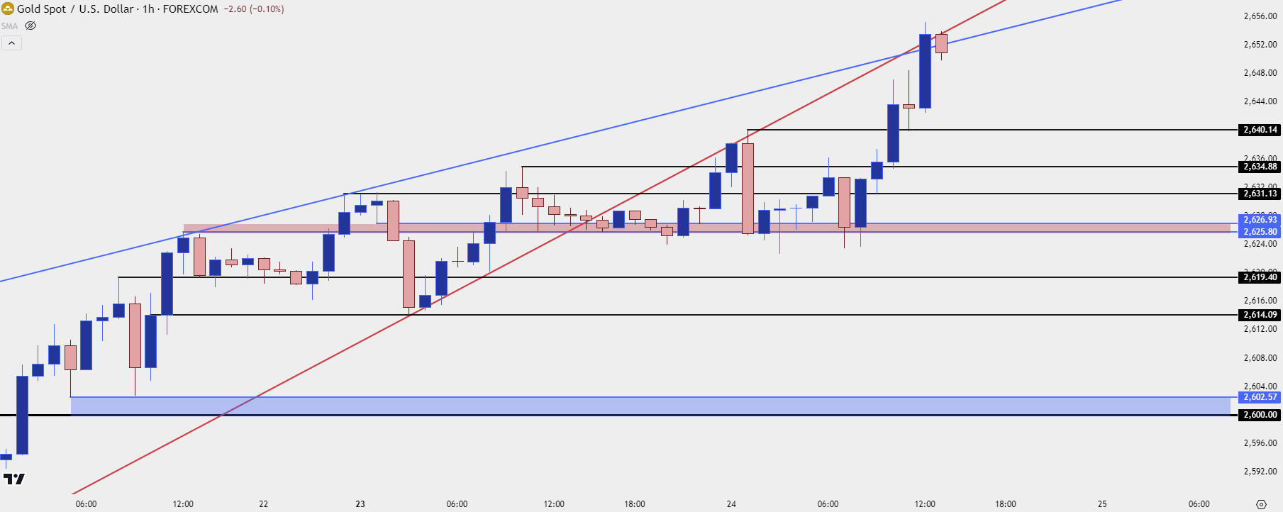 gold hourly 92424