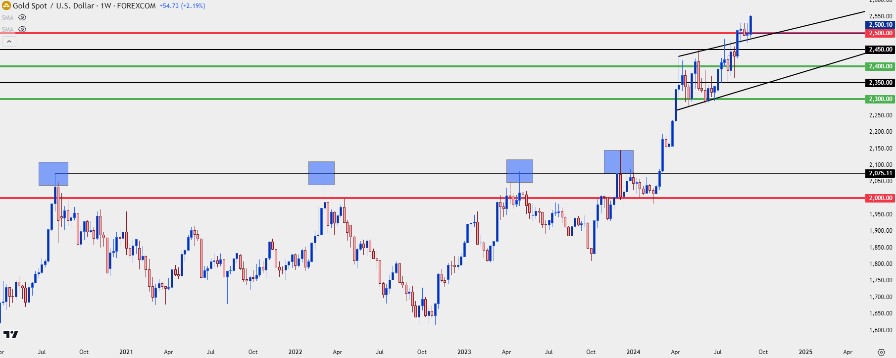 gold weekly 91224