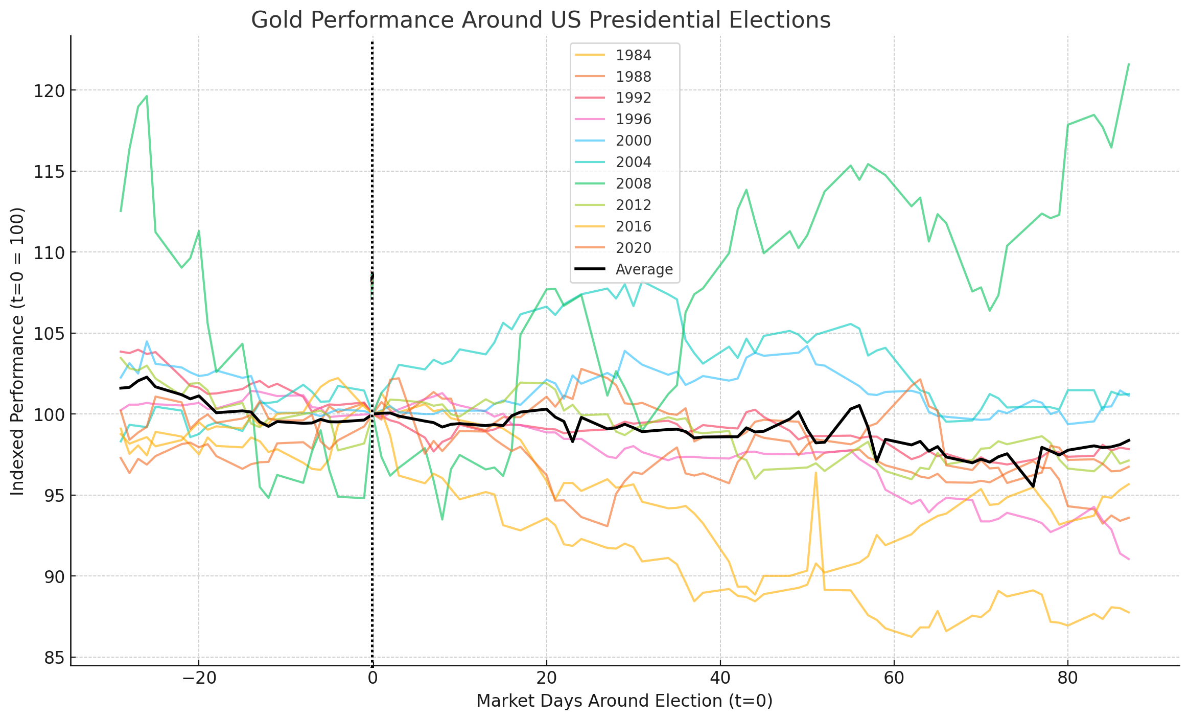 gold_performance_around_us_elections_mw_07172024