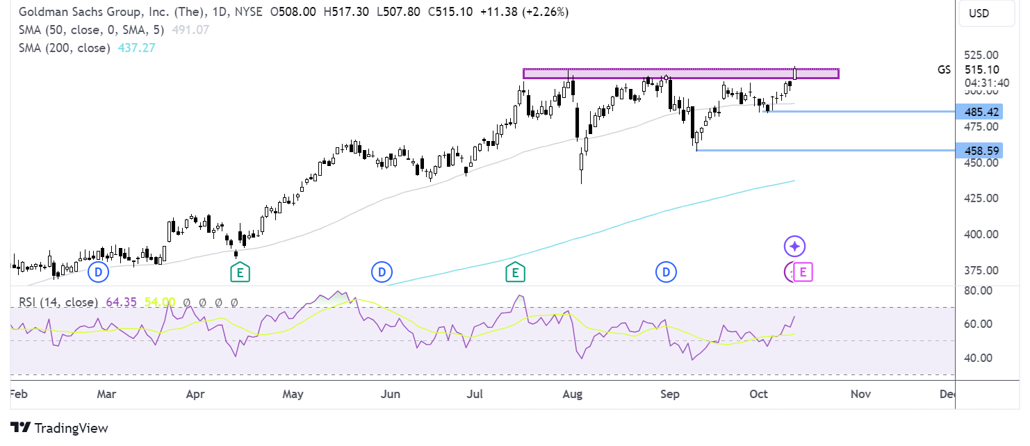 goldman sachs chart