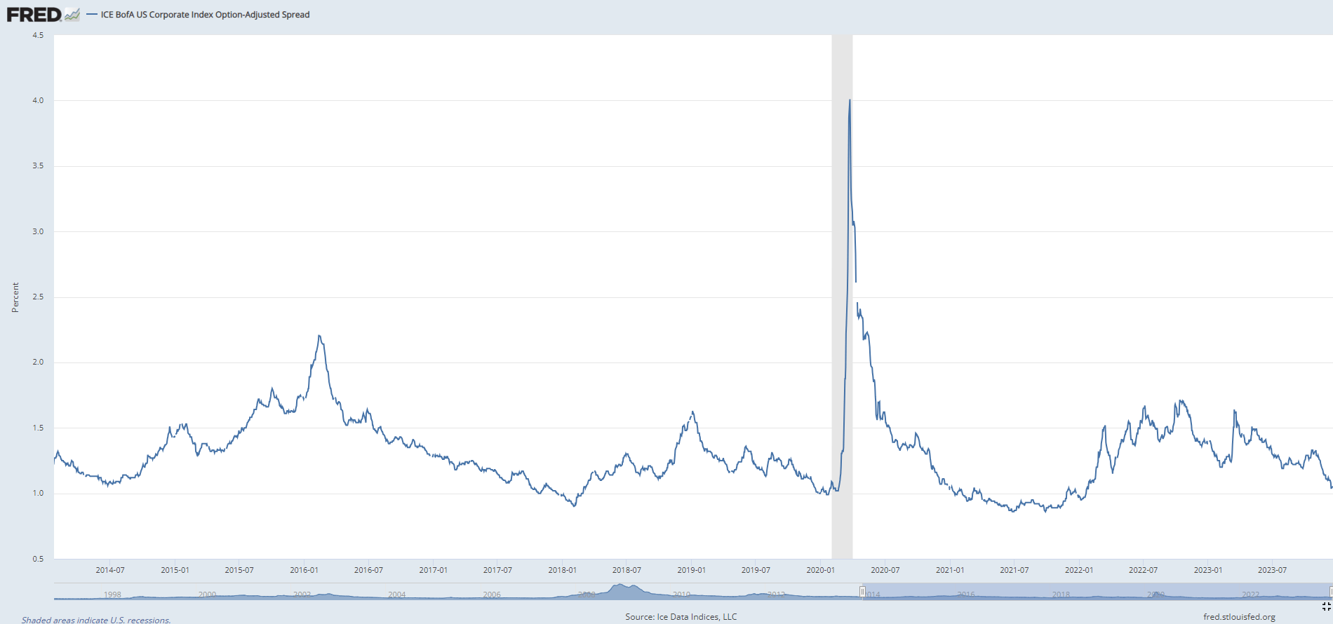 IG spreads