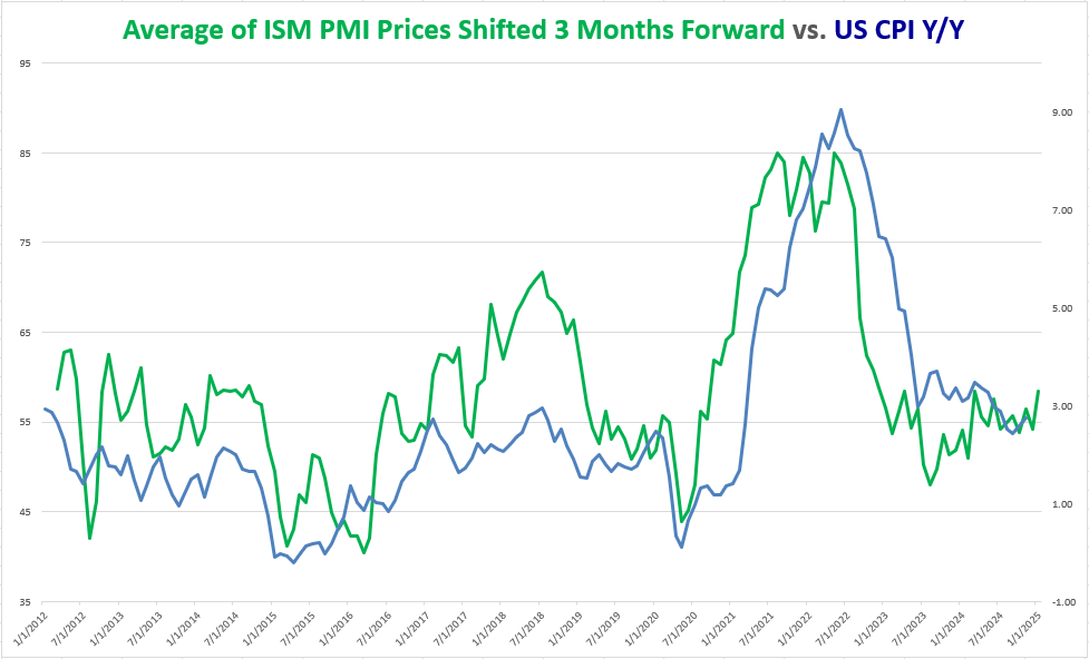 ISM_PRICES_VS_CPI_01132025