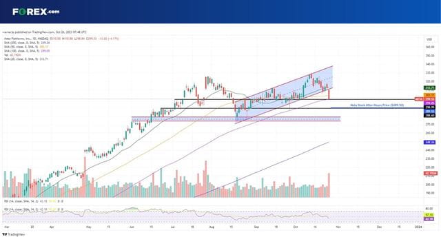 Meta stock has sunk in wake of its Q3 results