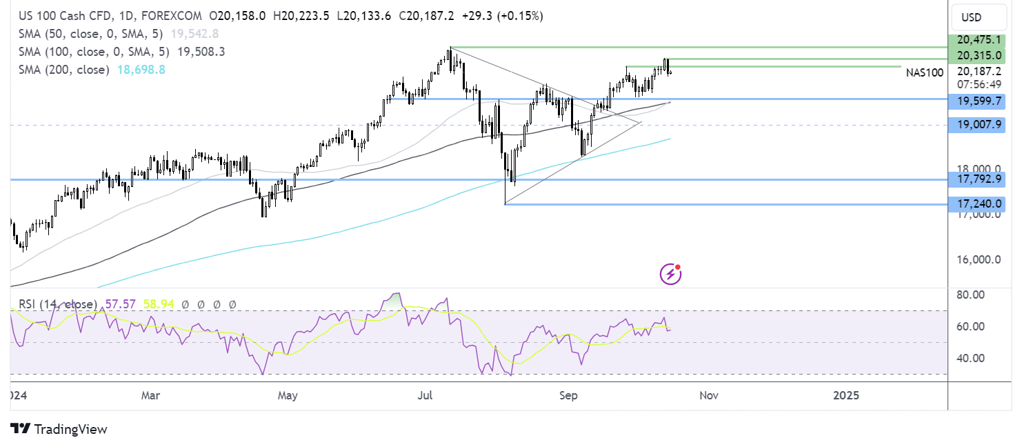 Nasdaq 100 forecast chart