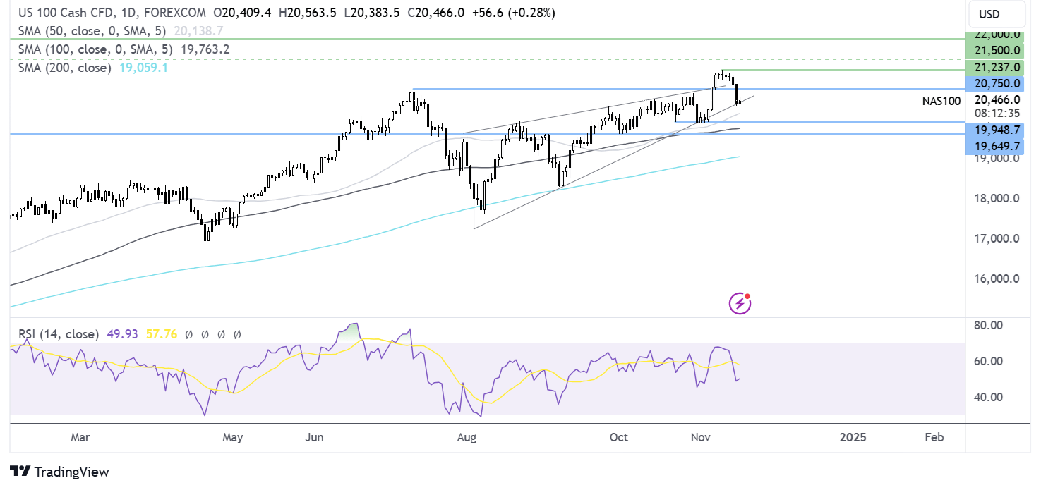 Nasdaq 100 forecast chart