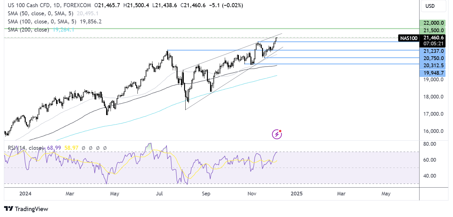 Nasdaq 100 forecast chart