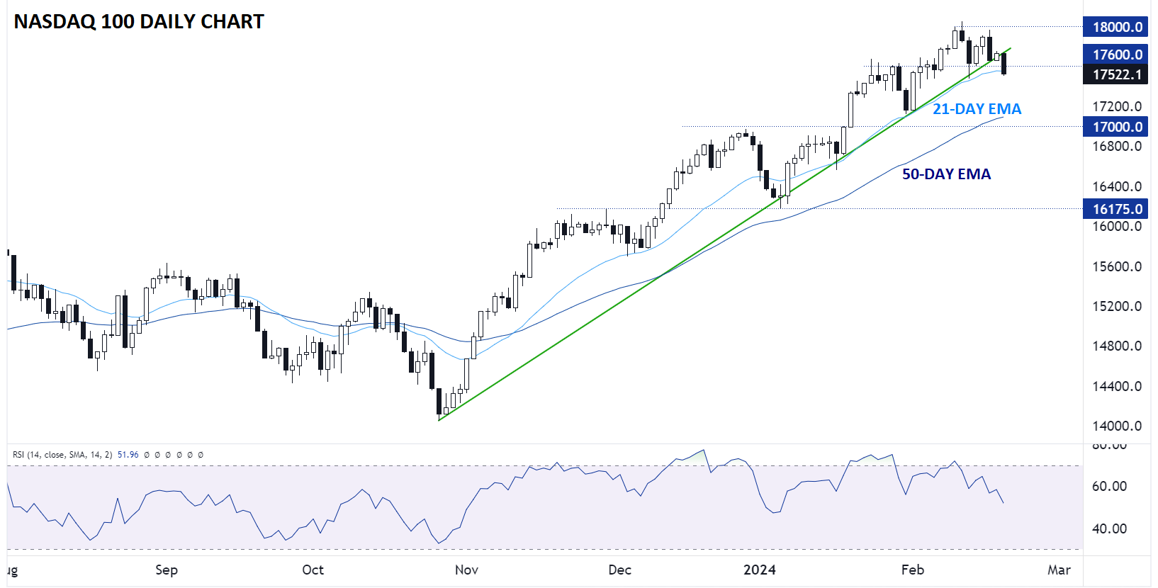 NASDAQ_100_TECHNICAL_ANALYSIS_NDX_CHART_02202024