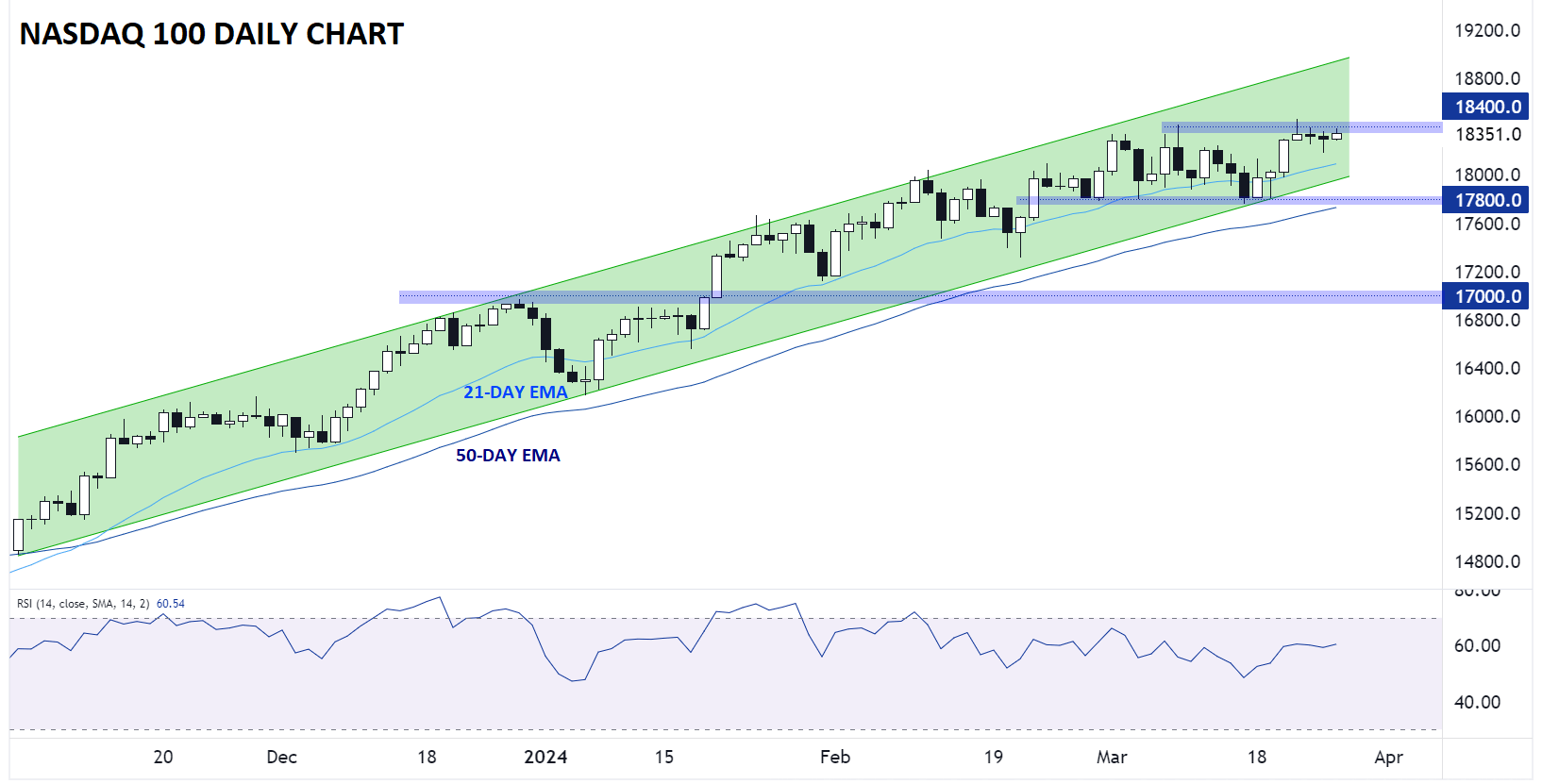 NASDAQ_100_TECHNICAL_ANALYSIS_NDX_CHART_03262024