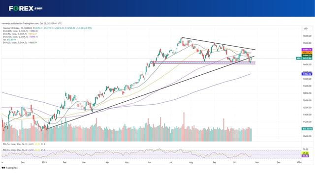 Where next for the Nasdaq 100 outlook?