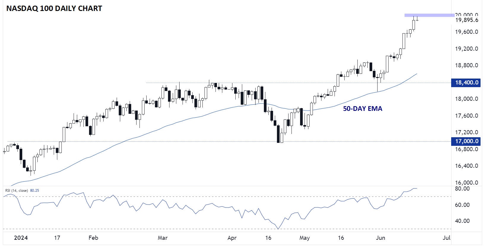 NDX_DAILY_CHART_TECHNICAL_ANALYSIS_06182024