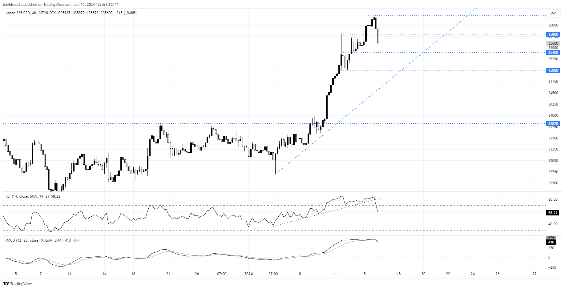 nikkei 225 jan 16