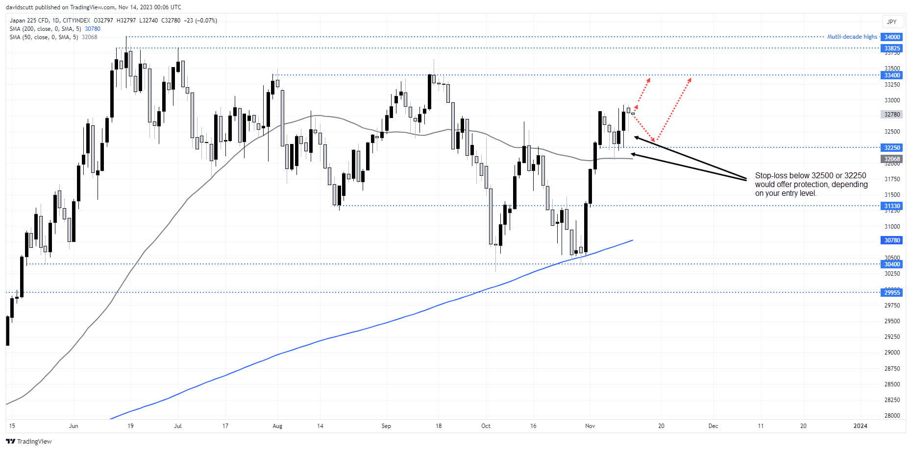 Nikkei 225 Nov 14 1