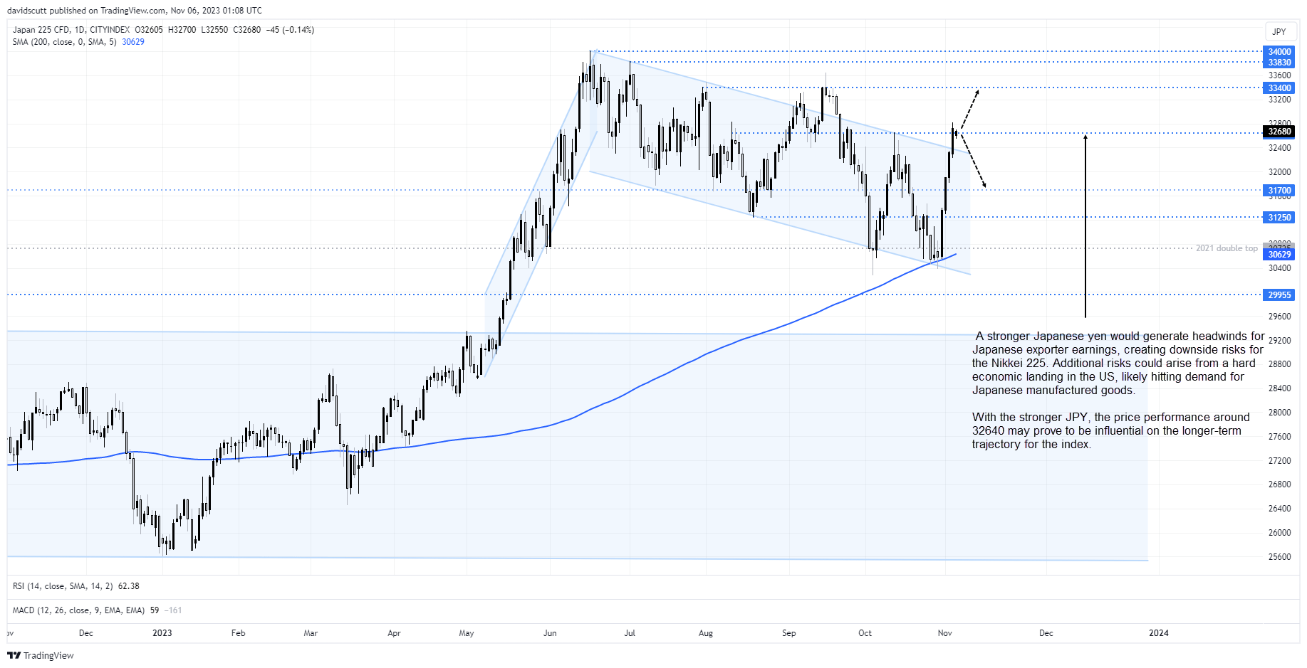 Nikkei 225 Nov 6