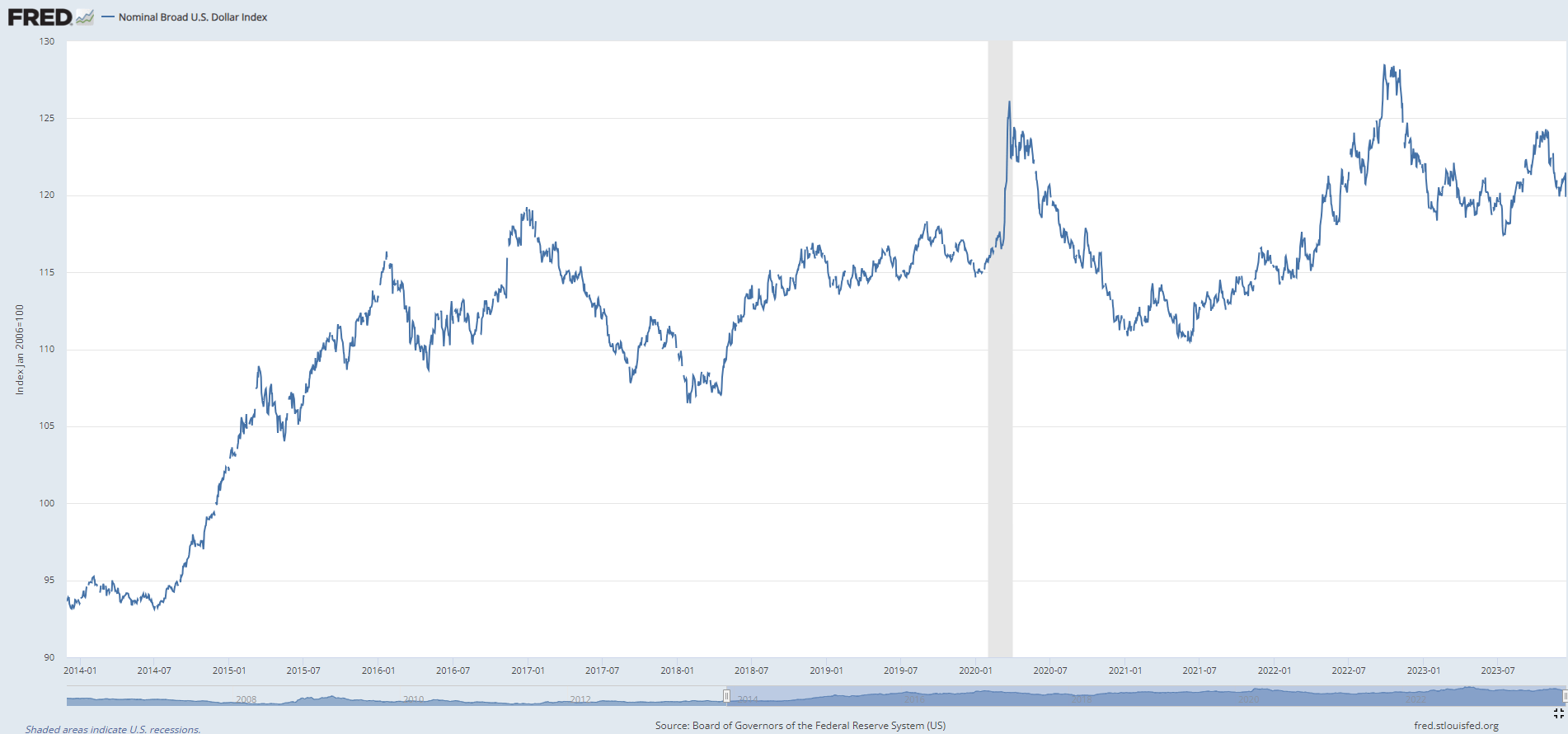 nominal broad usd index