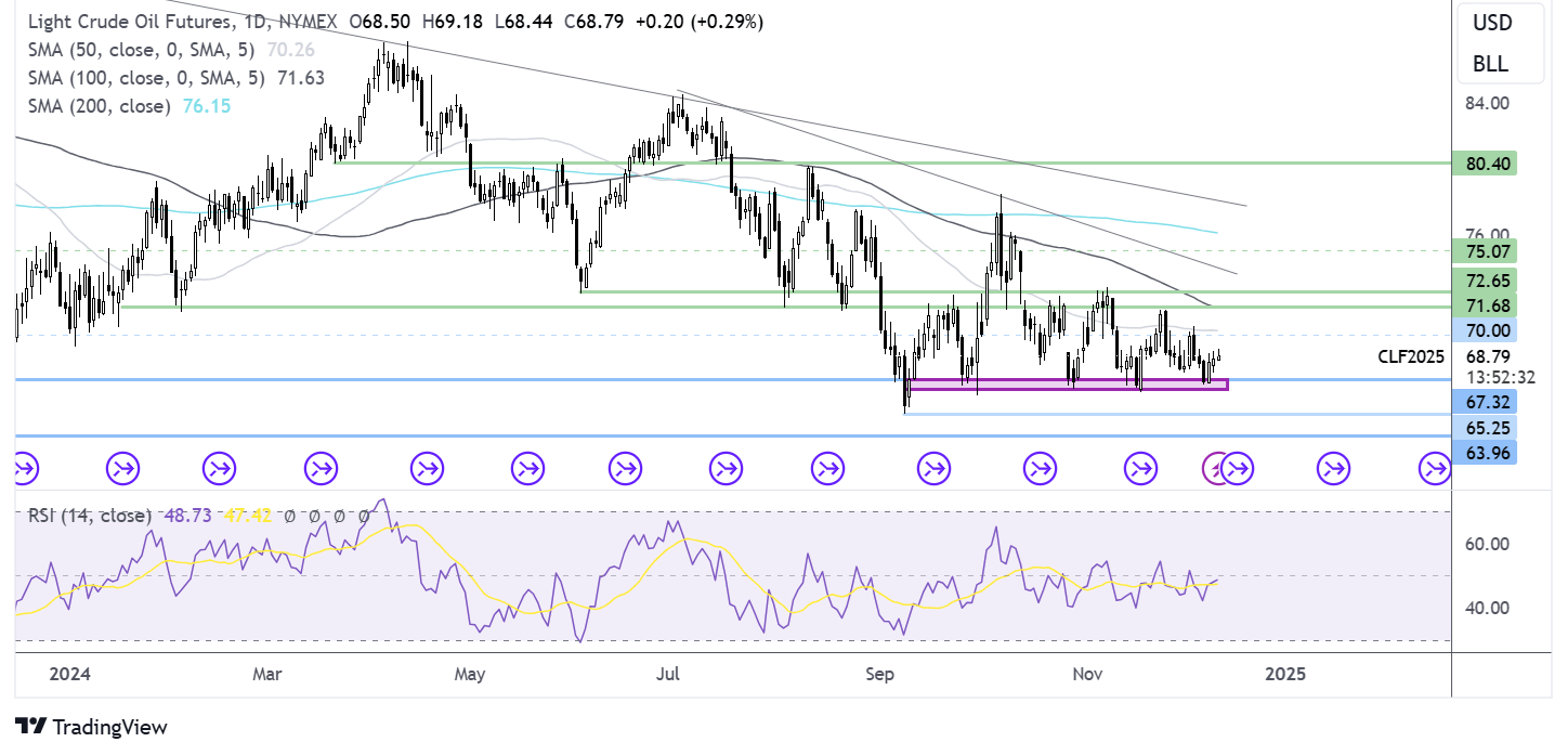 oil FORECAST CHART