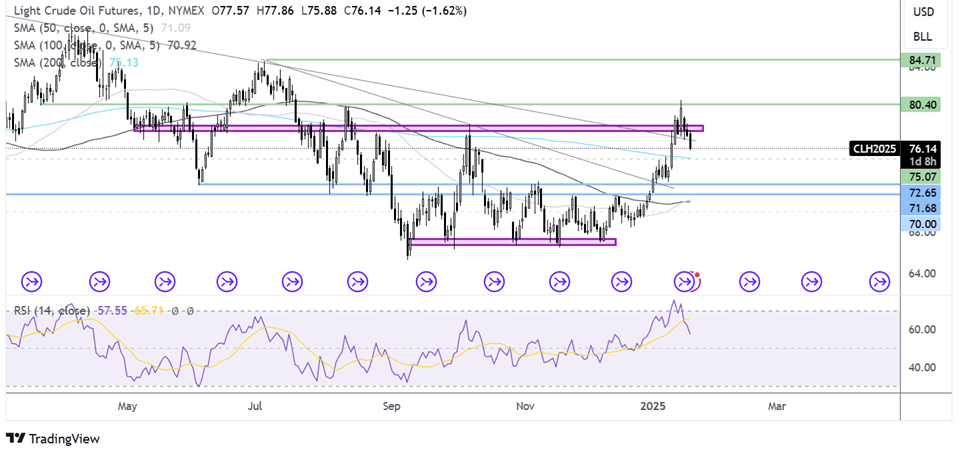 oil FORECAST CHART