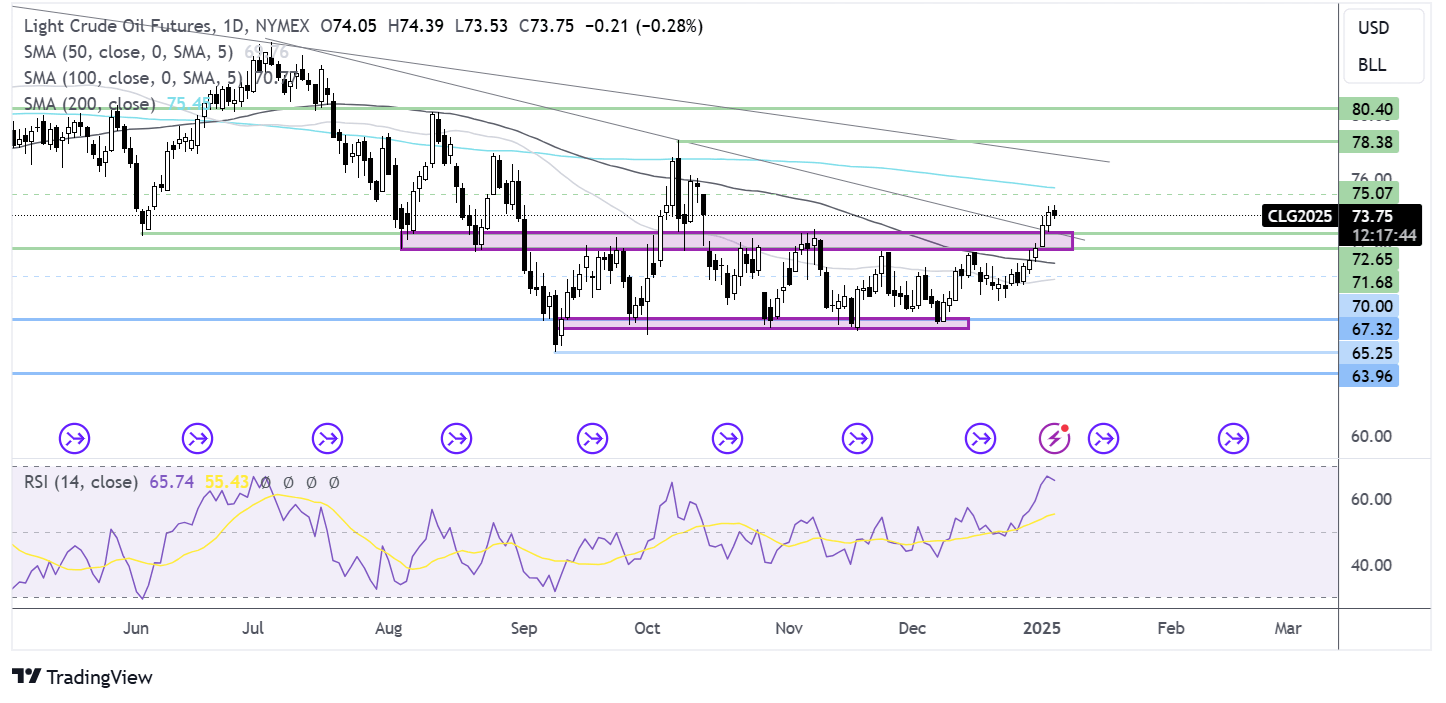 oil FORECAST CHART