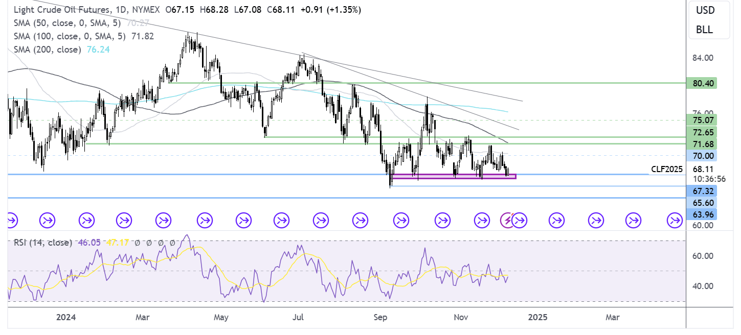 oil FORECAST CHART