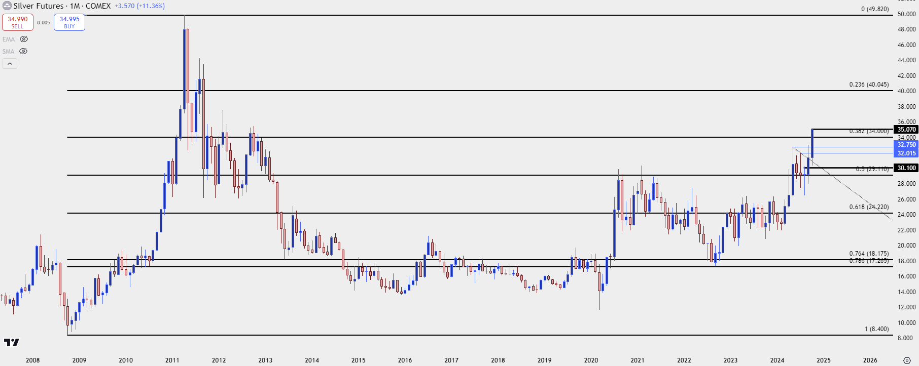 silver monthly 102224