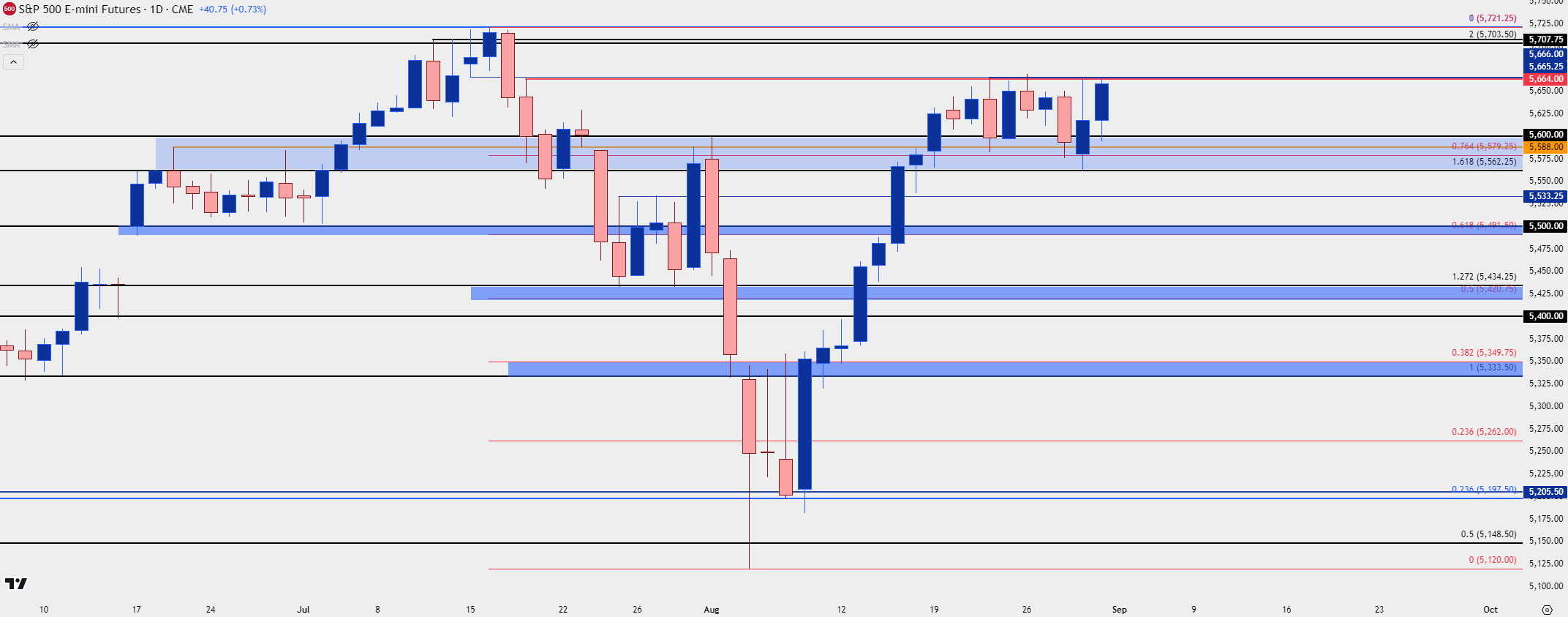 spx daily 83024