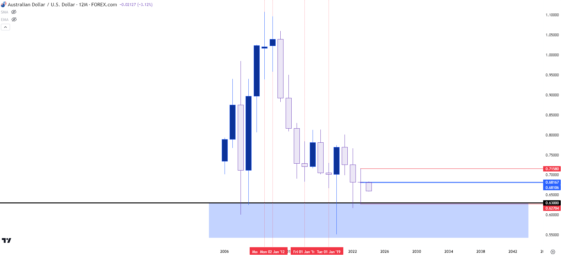 audusd yearly 11624