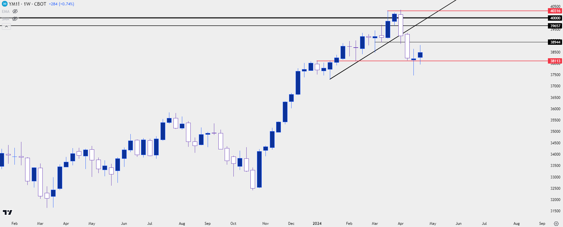 dow futures weekly 42624