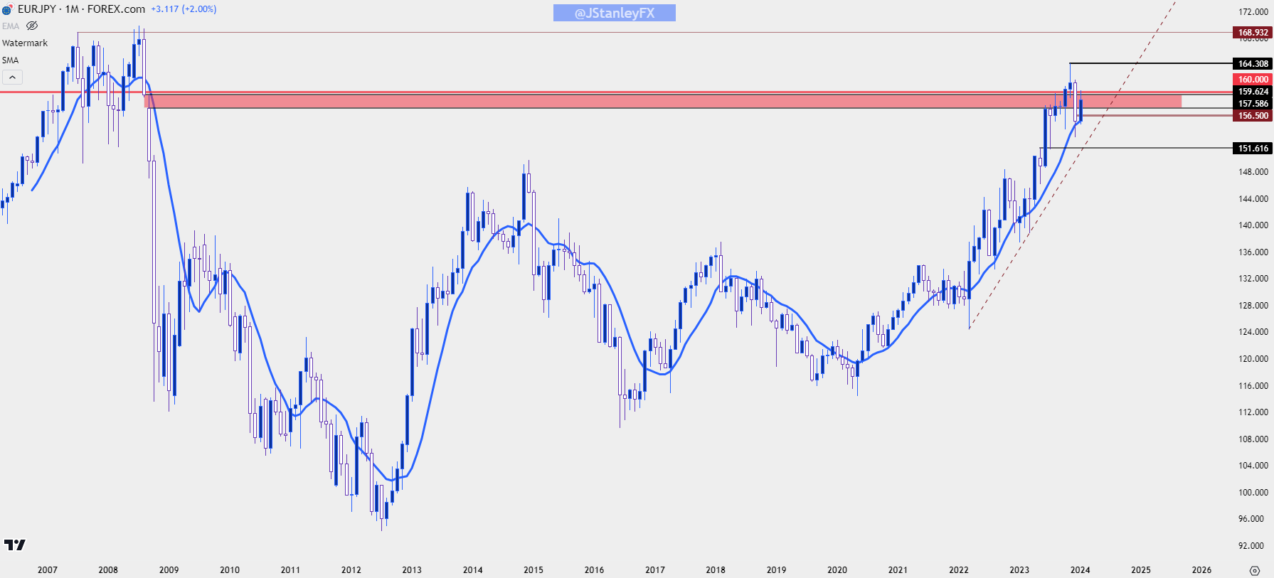 eurjpy monthly 11224