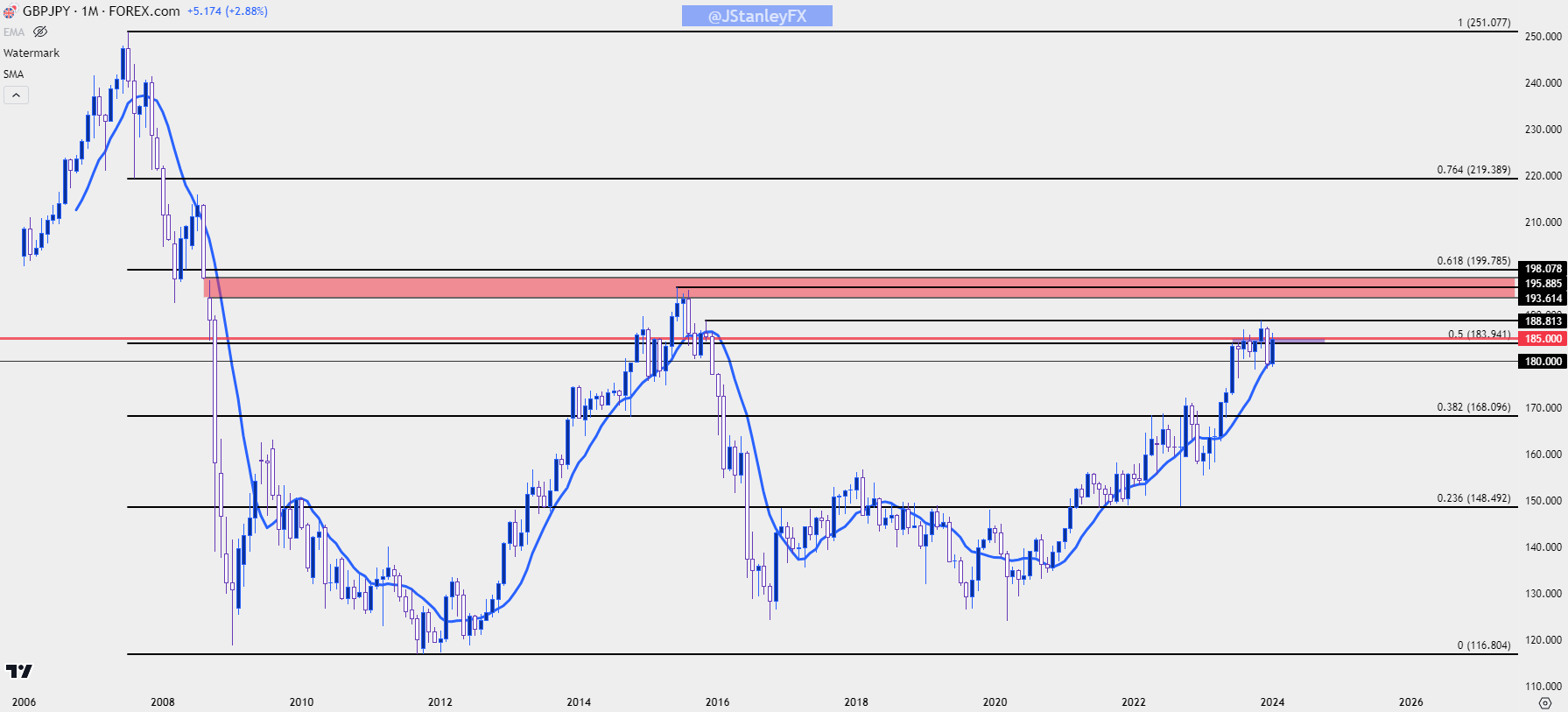 gbpjpy monthly chart 11224