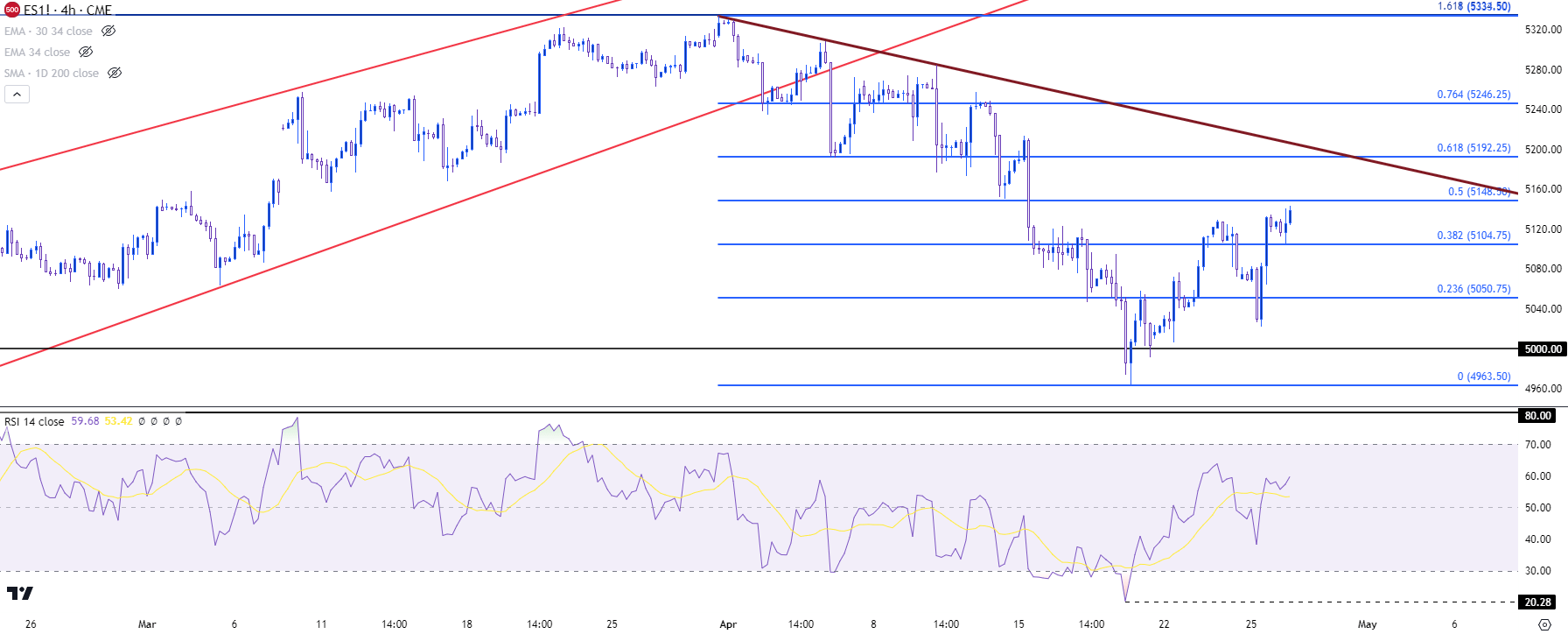 spx 500 four hour 42624