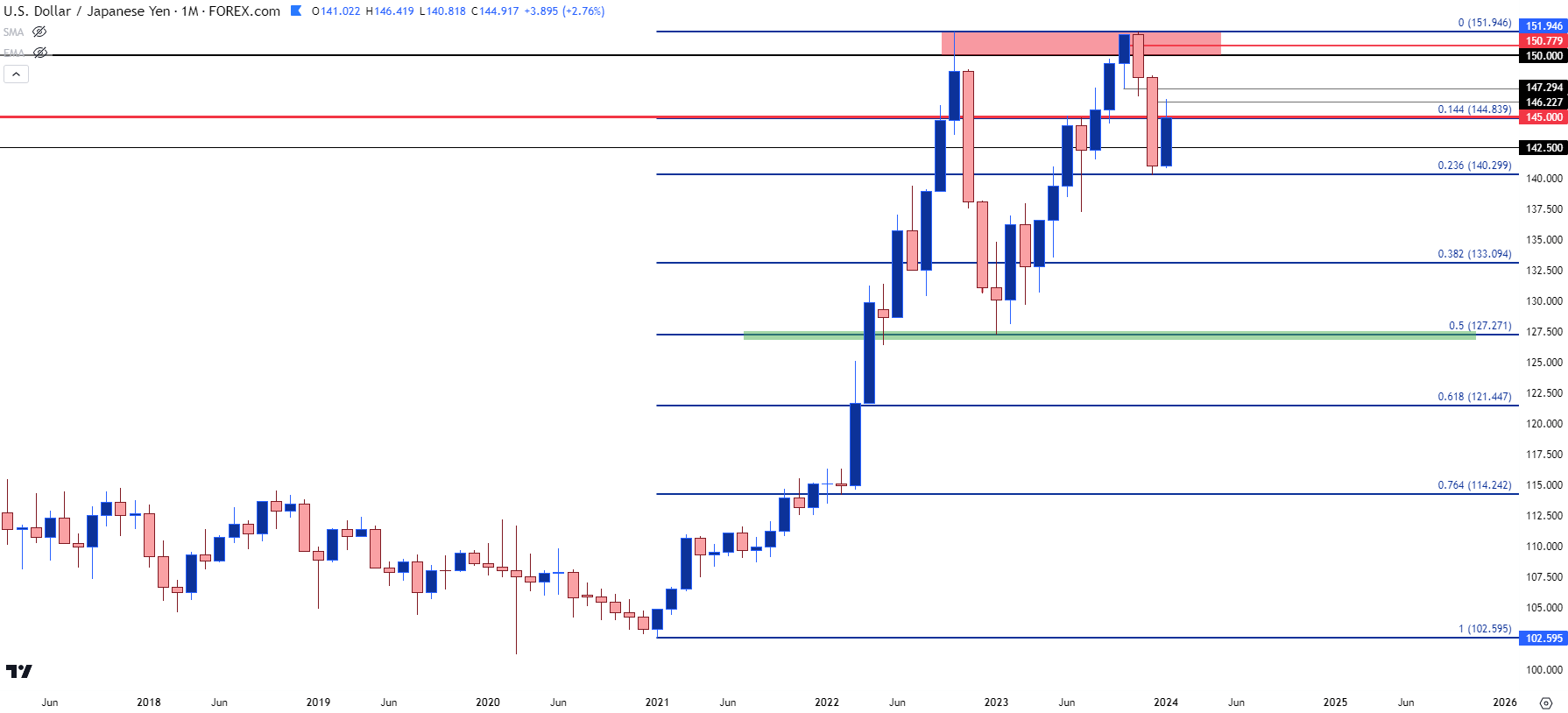 usdjpy monthly 11224