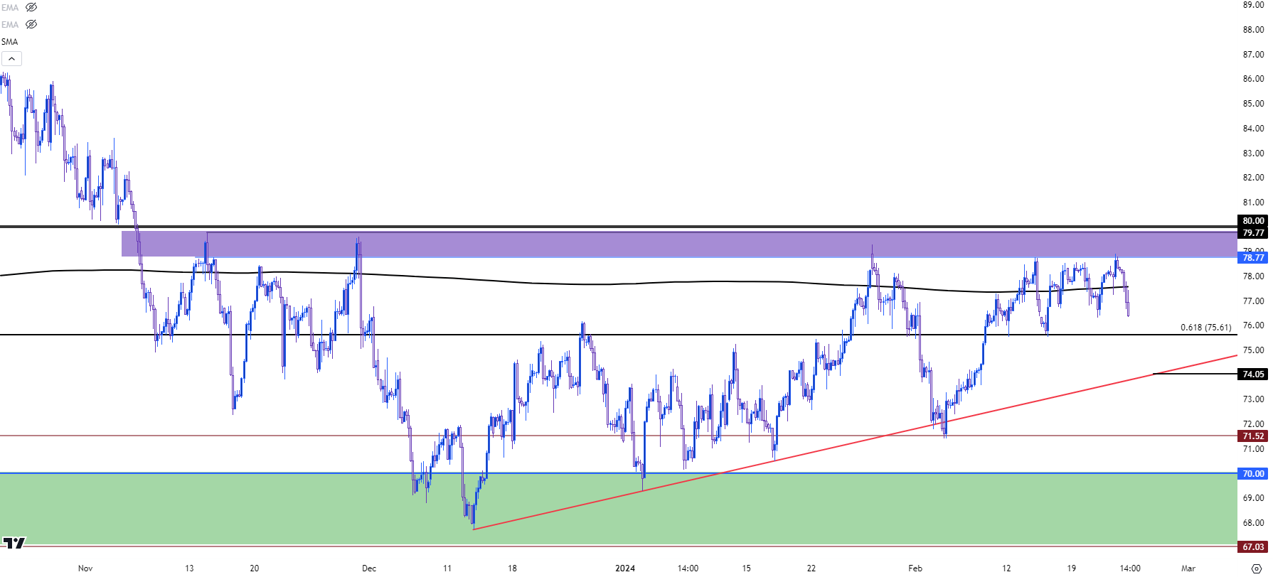 wti crude oil four hour chart 22324