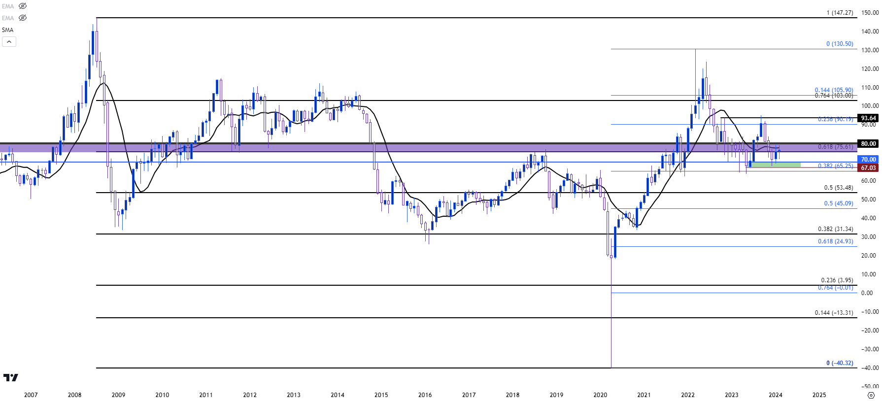 wti crude oil monthly 22324