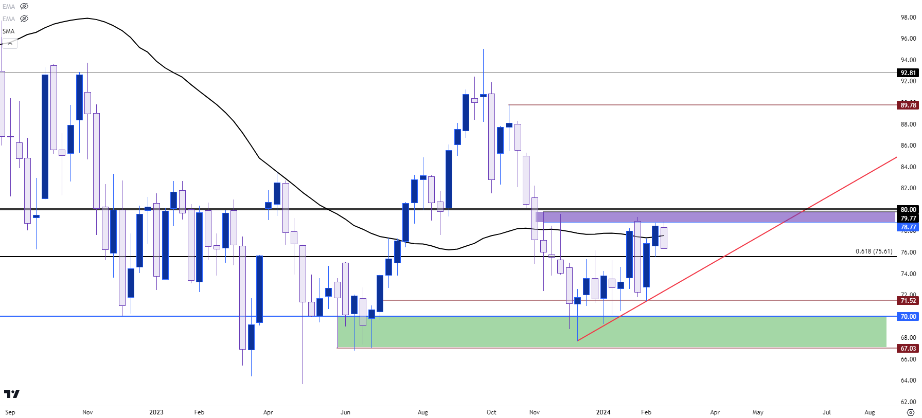 wti crude oil weekly 22324