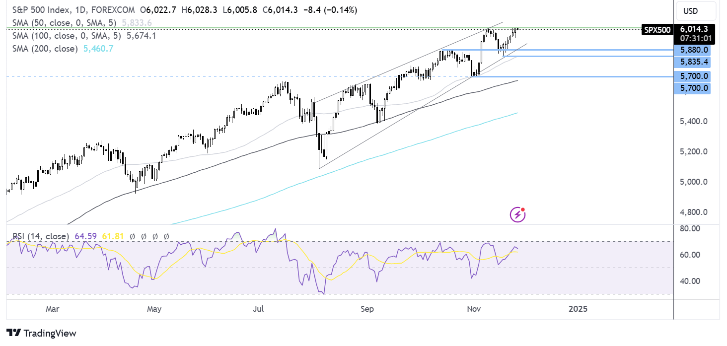 S&P 500 Forecast chart