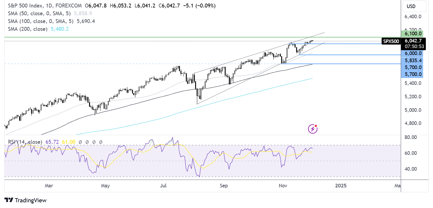 s&p500 forecast chart