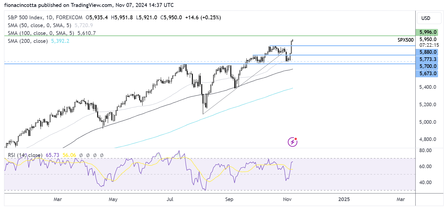 S&P 500 FORECAST CHART