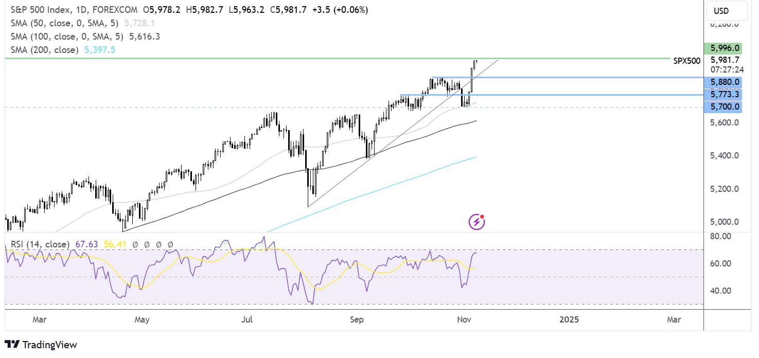 S&P 500 FORECAST CHART