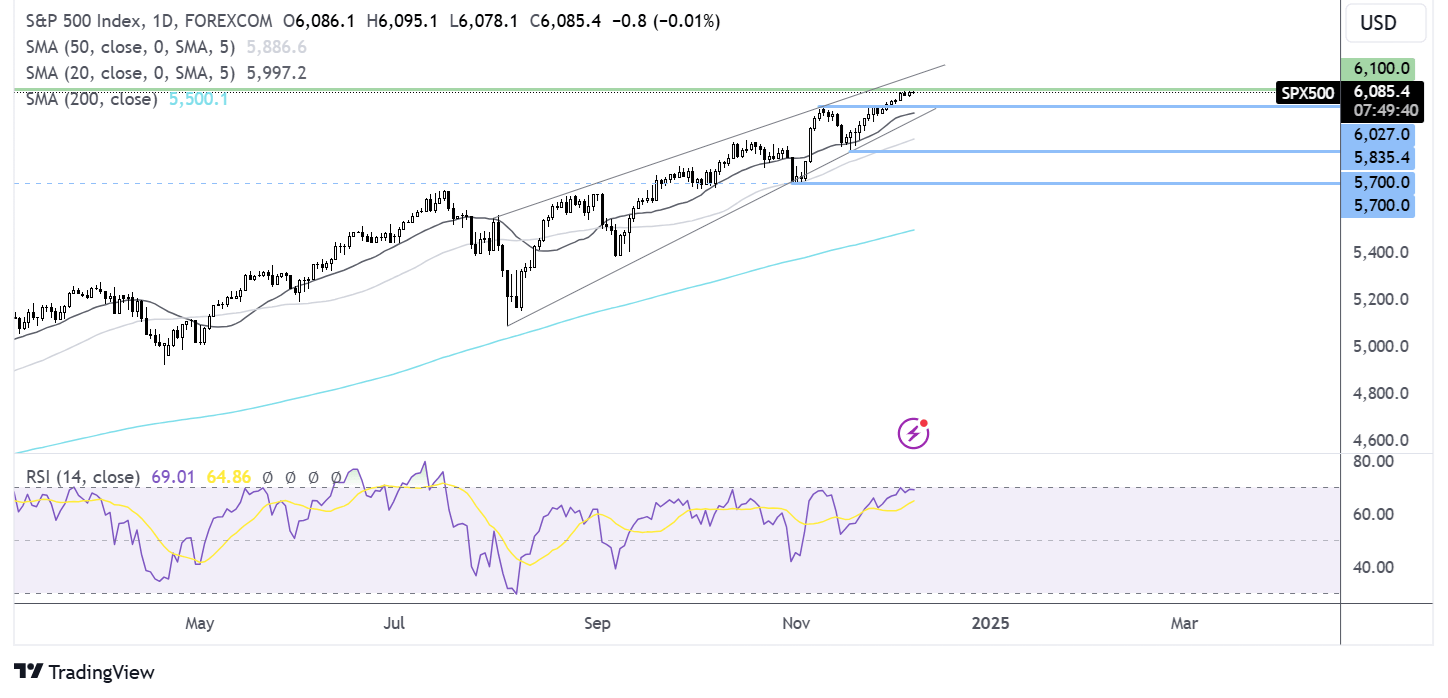 S&P 500 FORECAST CHART