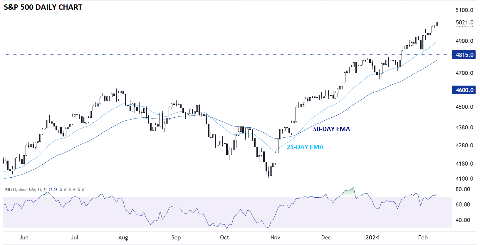 SPX_SP_500_CHART_TECHNICAL_ANALYSIS02092024