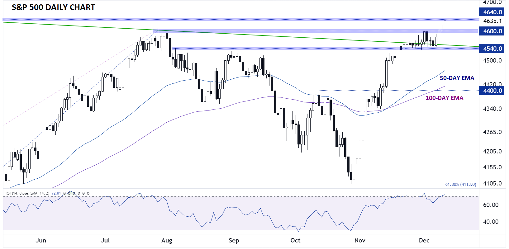 SPX_SP_500_CHART_TECHNICAL_ANALYSIS12122023