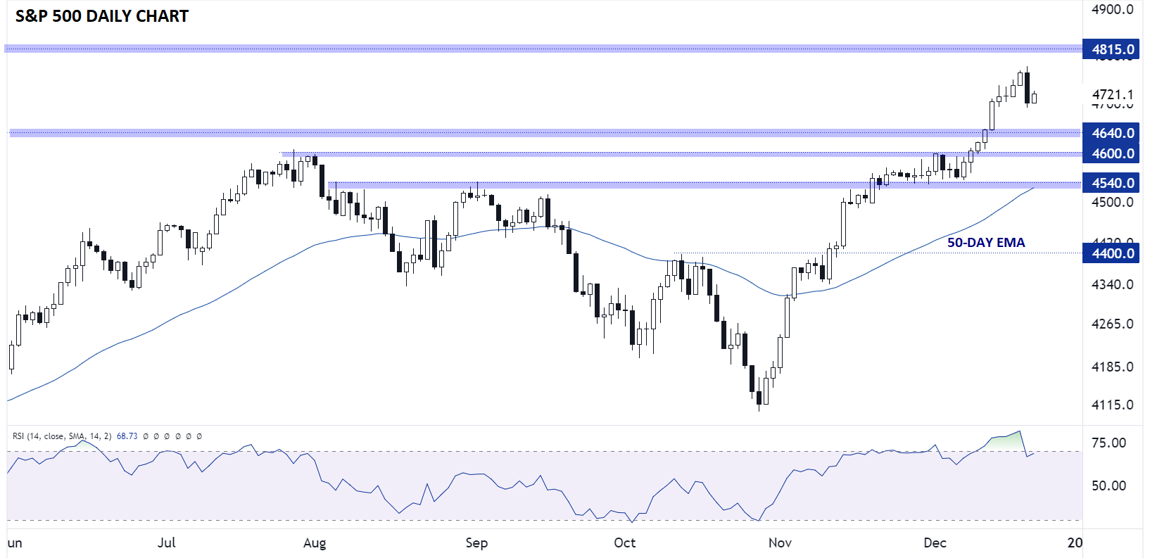 SPX_SP_500_CHART_TECHNICAL_ANALYSIS12212023