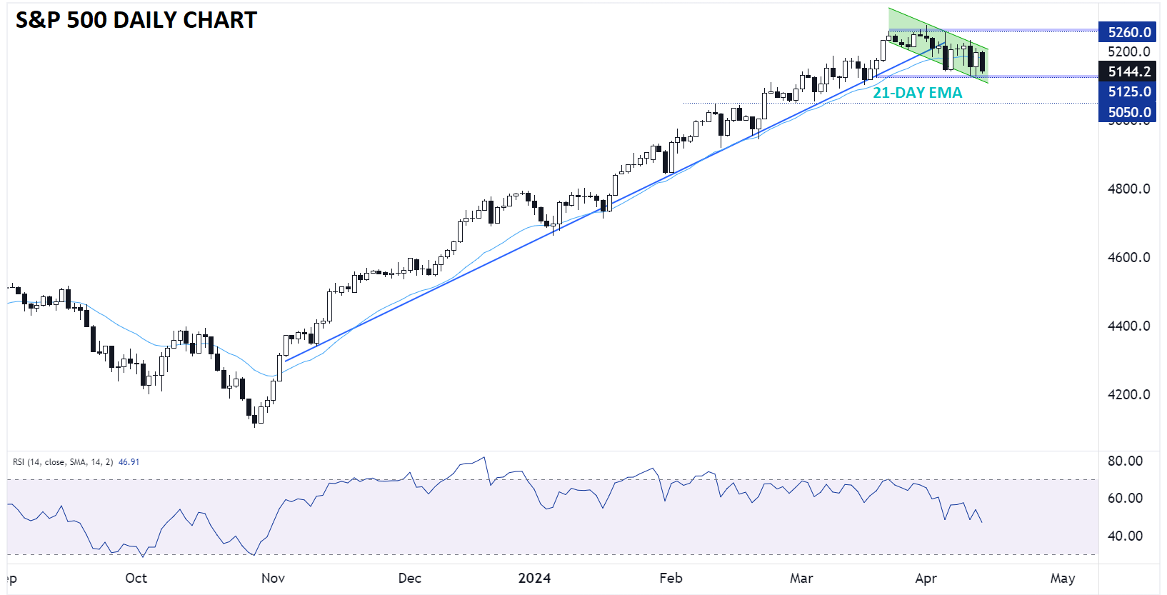 SPX_SP_500_CHART_TECHNICAL_ANALYSIS_04122024