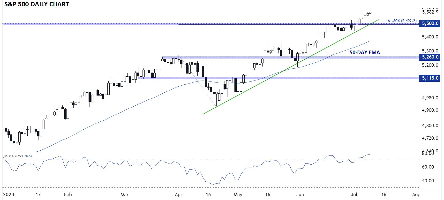 SPX_SP_500_CHART_TECHNICAL_ANALYSIS_07092024