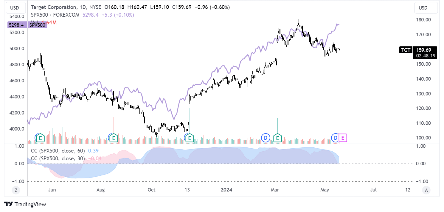 target chart